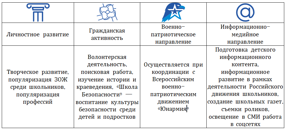 направления РДШ